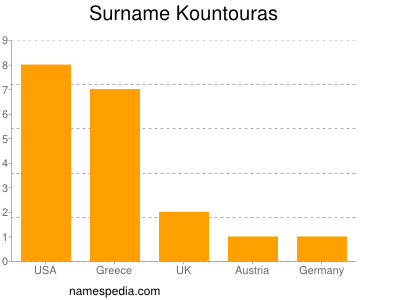 Familiennamen Kountouras