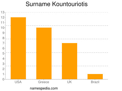 Familiennamen Kountouriotis