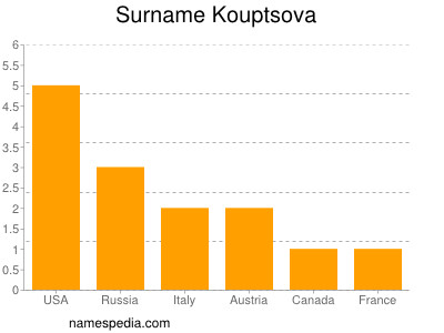 Familiennamen Kouptsova
