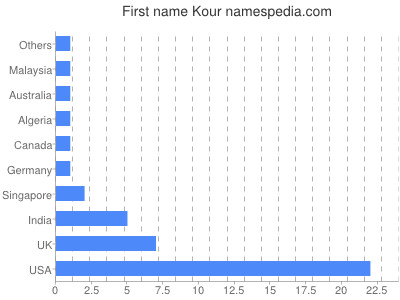 Vornamen Kour