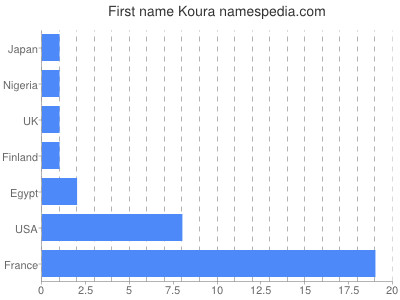 Vornamen Koura