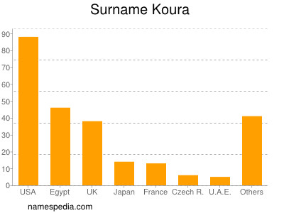 Familiennamen Koura