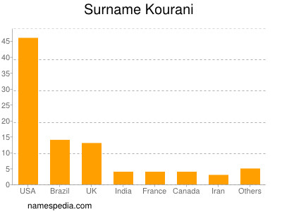 Familiennamen Kourani