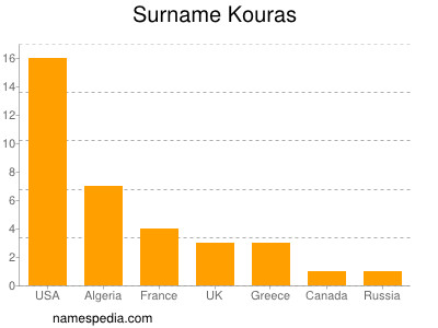 nom Kouras