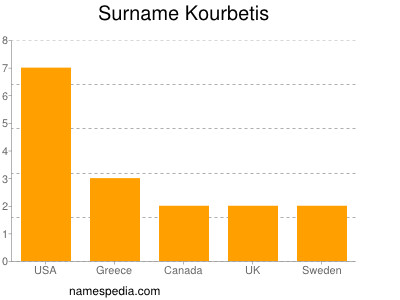 Familiennamen Kourbetis