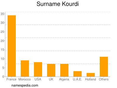 nom Kourdi