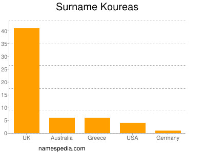 Familiennamen Koureas