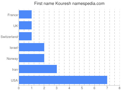 prenom Kouresh