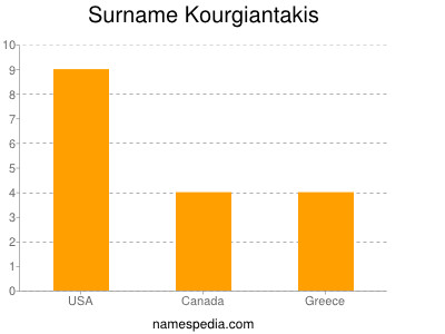 Familiennamen Kourgiantakis