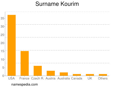 Familiennamen Kourim