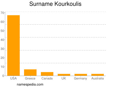 Familiennamen Kourkoulis