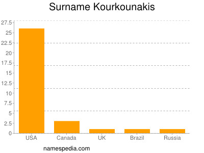 Familiennamen Kourkounakis