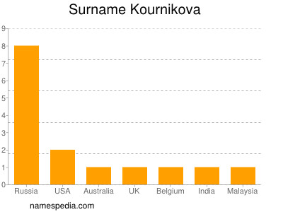 Familiennamen Kournikova