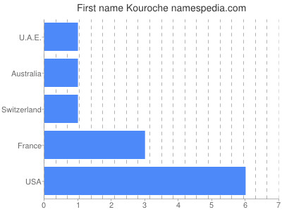 Vornamen Kouroche