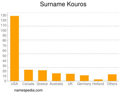 Familiennamen Kouros