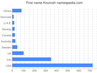 Vornamen Kourosh