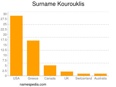 Familiennamen Kourouklis