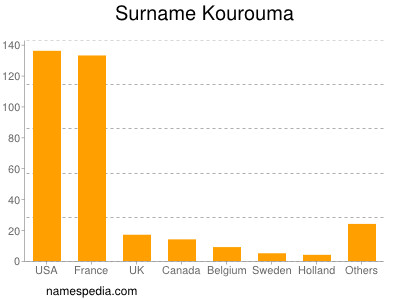 Familiennamen Kourouma
