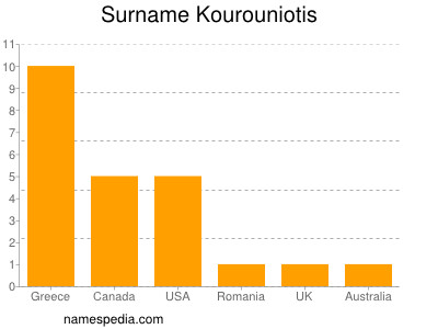 Surname Kourouniotis