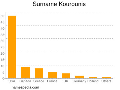 Familiennamen Kourounis