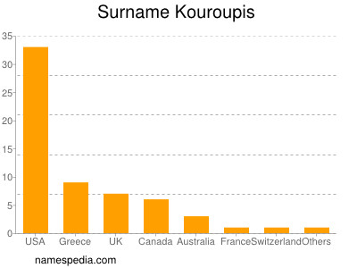 Familiennamen Kouroupis