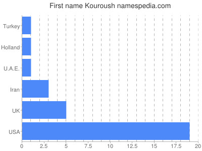 prenom Kouroush