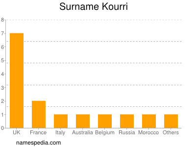 Familiennamen Kourri