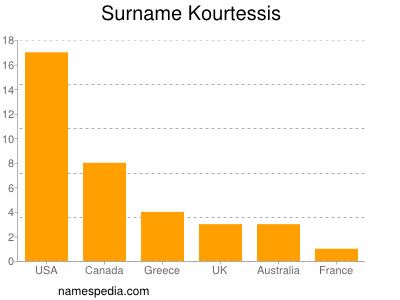 Familiennamen Kourtessis