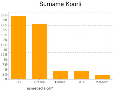 Surname Kourti