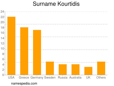 Surname Kourtidis