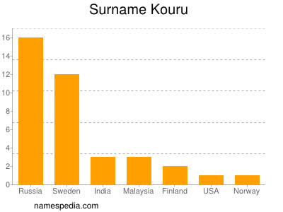 Surname Kouru