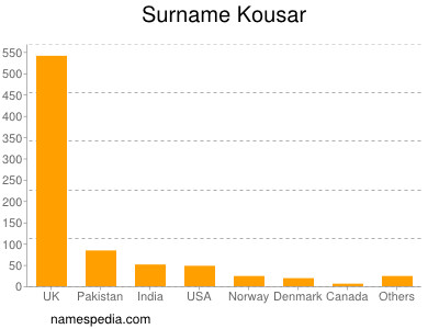 Familiennamen Kousar