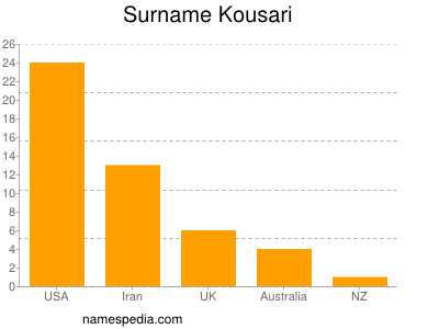 Familiennamen Kousari