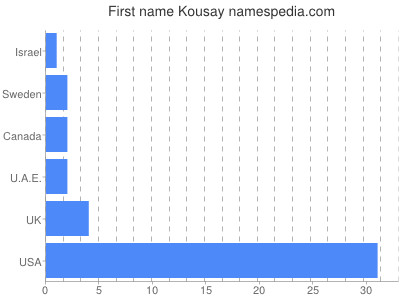 Vornamen Kousay