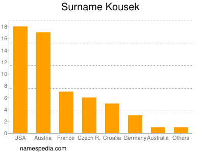 nom Kousek