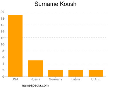 Familiennamen Koush