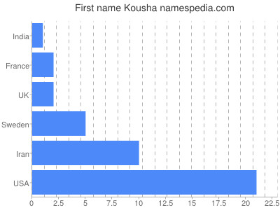 Vornamen Kousha