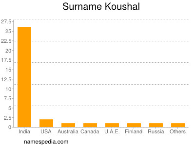 Familiennamen Koushal