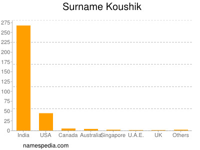 Familiennamen Koushik