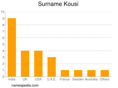 Surname Kousi