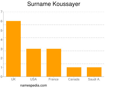 Familiennamen Koussayer