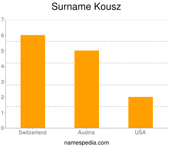Familiennamen Kousz