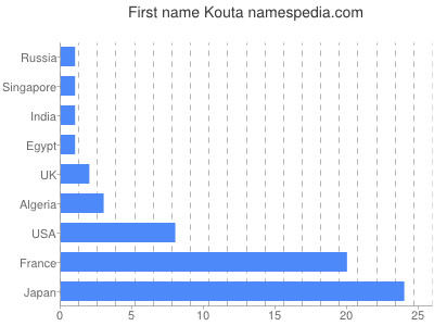 Given name Kouta