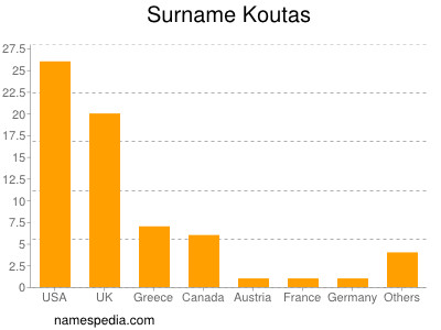 Familiennamen Koutas