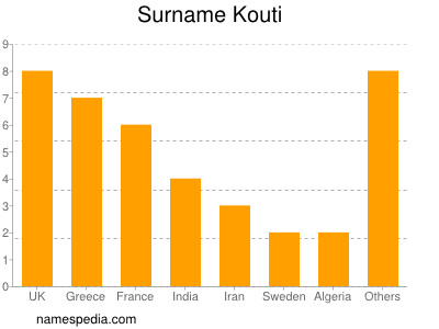 Familiennamen Kouti