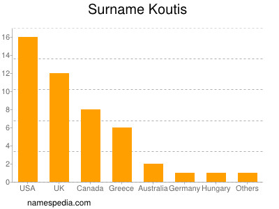 Familiennamen Koutis