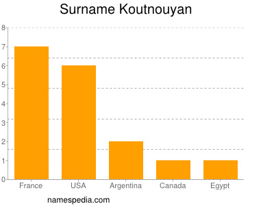 Familiennamen Koutnouyan