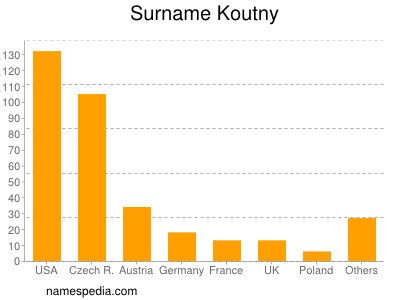 Familiennamen Koutny