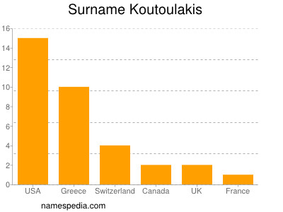 Familiennamen Koutoulakis