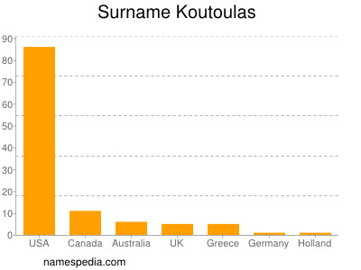 Surname Koutoulas